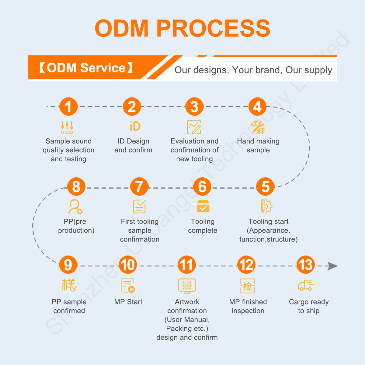 ODM Service Process-V1